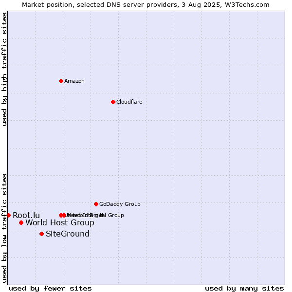 Market position of SiteGround vs. World Host Group vs. Root.lu