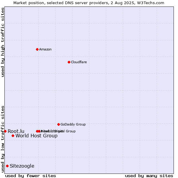 Market position of World Host Group vs. Sitezoogle vs. Root.lu