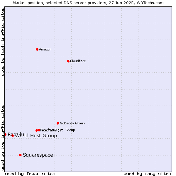Market position of Squarespace vs. World Host Group vs. Root.lu