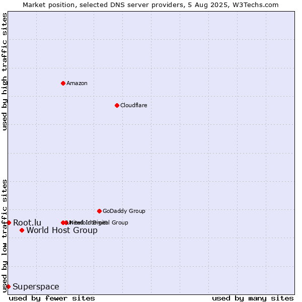 Market position of World Host Group vs. Root.lu vs. Superspace