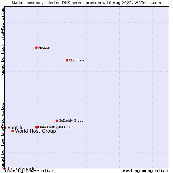 Market position of World Host Group vs. Tárhelypark vs. Root.lu