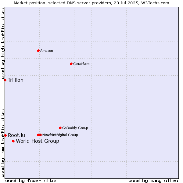 Market position of World Host Group vs. Root.lu vs. Trillion