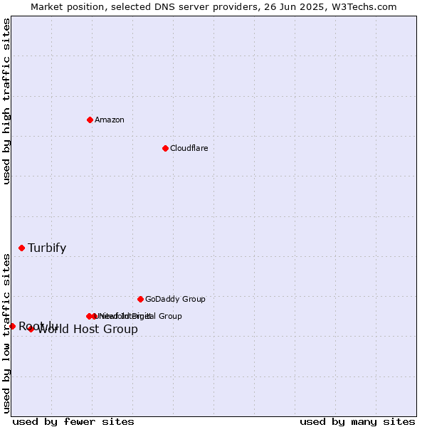 Market position of World Host Group vs. Turbify vs. Root.lu