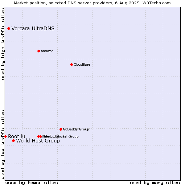 Market position of World Host Group vs. Vercara UltraDNS vs. Root.lu