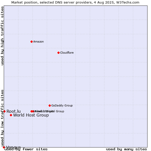 Market position of World Host Group vs. Root.lu vs. Vangus