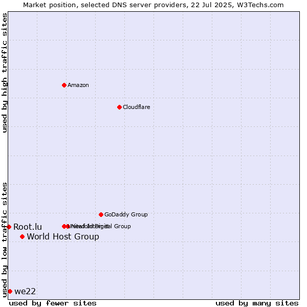 Market position of World Host Group vs. we22 vs. Root.lu