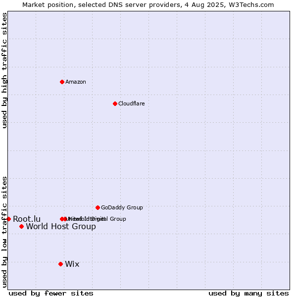 Market position of Wix vs. World Host Group vs. Root.lu