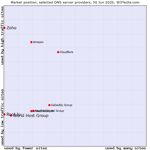 Market position of World Host Group vs. Zoho vs. Root.lu