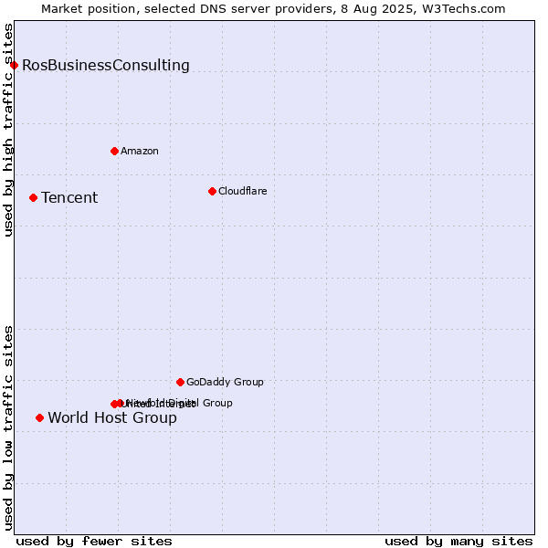 Market position of World Host Group vs. Tencent vs. RosBusinessConsulting