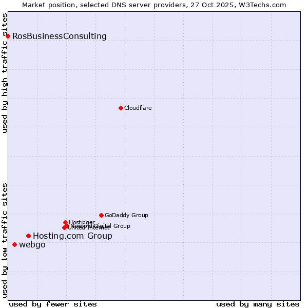 Market position of Hosting.com Group vs. webgo vs. RosBusinessConsulting
