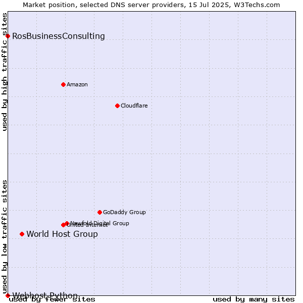 Market position of World Host Group vs. RosBusinessConsulting vs. Webhost Python