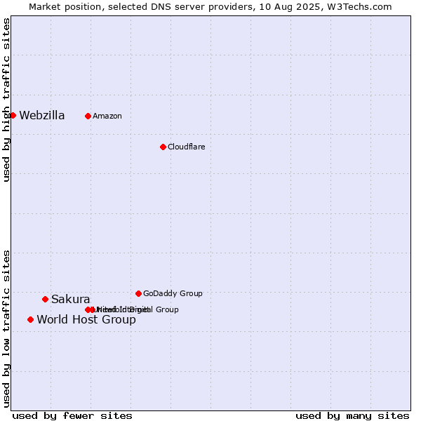 Market position of Sakura vs. World Host Group vs. Webzilla