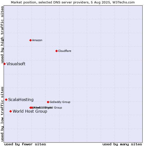 Market position of World Host Group vs. ScalaHosting vs. Visualsoft