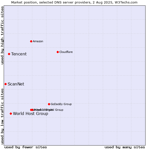 Market position of World Host Group vs. Tencent vs. ScanNet