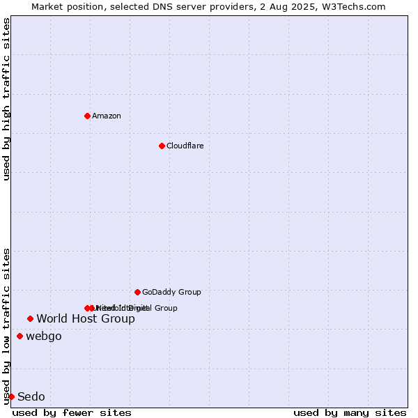 Market position of World Host Group vs. webgo vs. Sedo