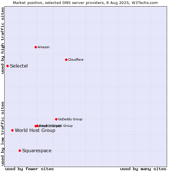 Market position of Squarespace vs. World Host Group vs. Selectel