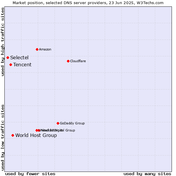 Market position of World Host Group vs. Tencent vs. Selectel