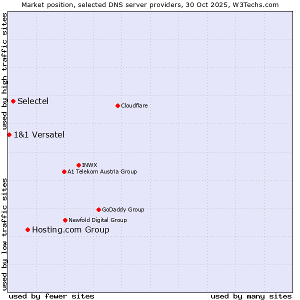 Market position of Hosting.com Group vs. Selectel vs. 1&1 Versatel
