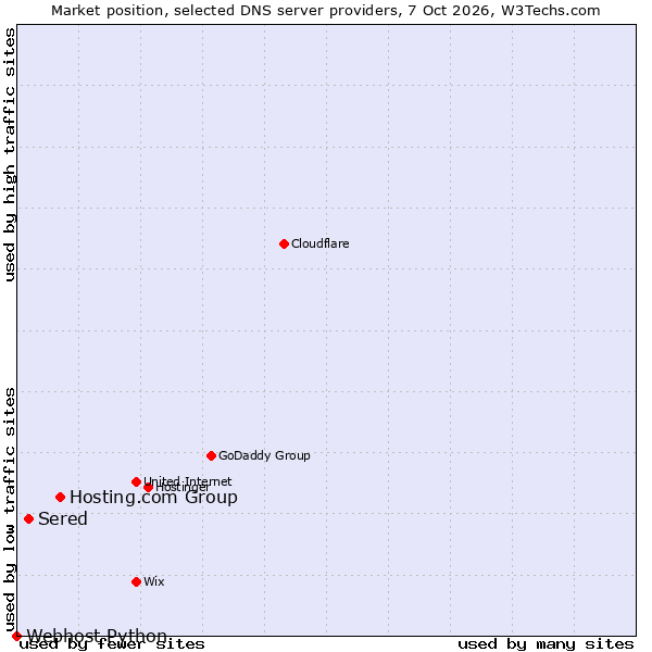 Market position of Hosting.com Group vs. Sered vs. Webhost Python
