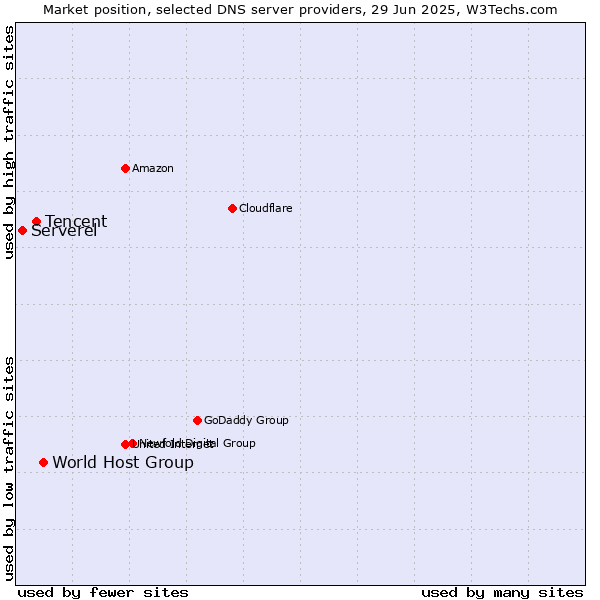 Market position of World Host Group vs. Tencent vs. Serverel