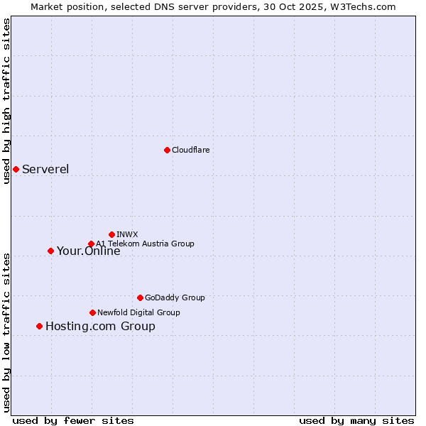 Market position of Your.Online vs. Hosting.com Group vs. Serverel