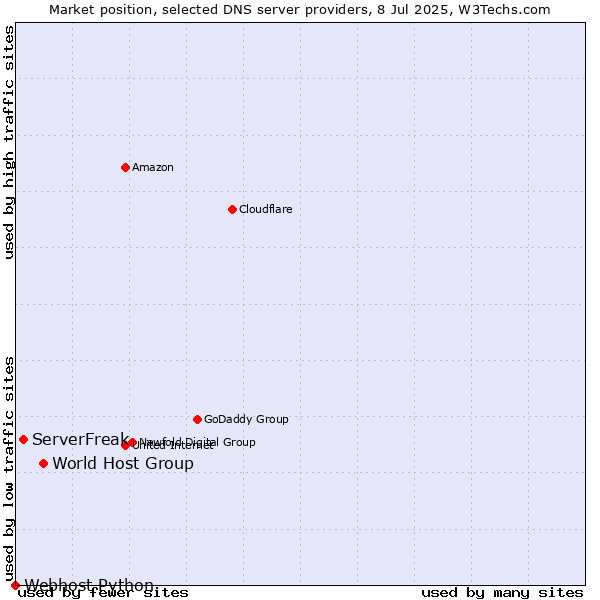 Market position of World Host Group vs. ServerFreak vs. Webhost Python
