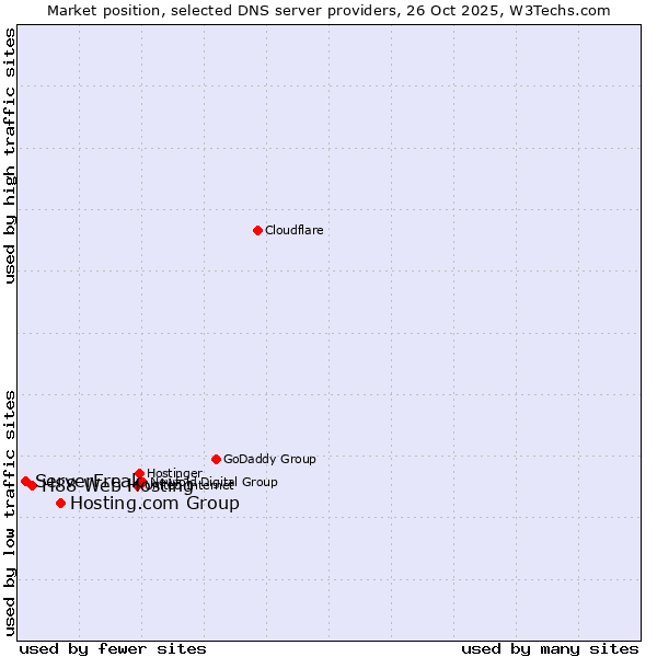 Market position of Hosting.com Group vs. H88 Web Hosting vs. ServerFreak