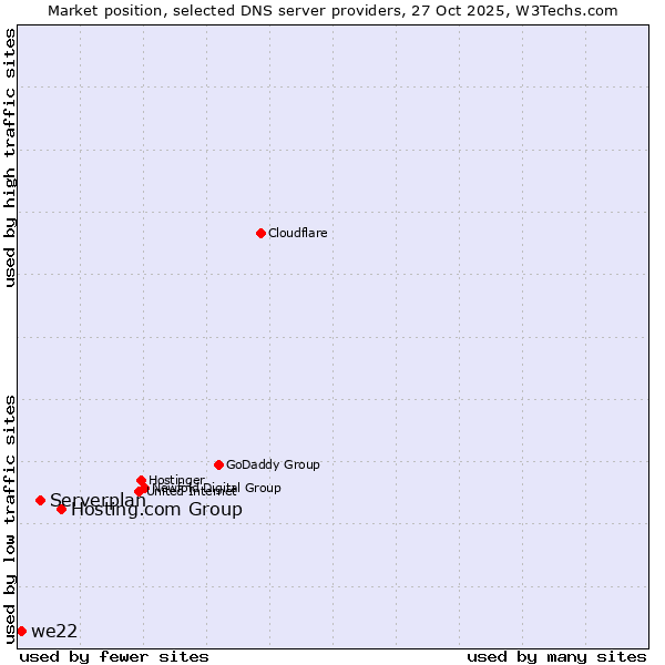 Market position of Hosting.com Group vs. Serverplan vs. we22