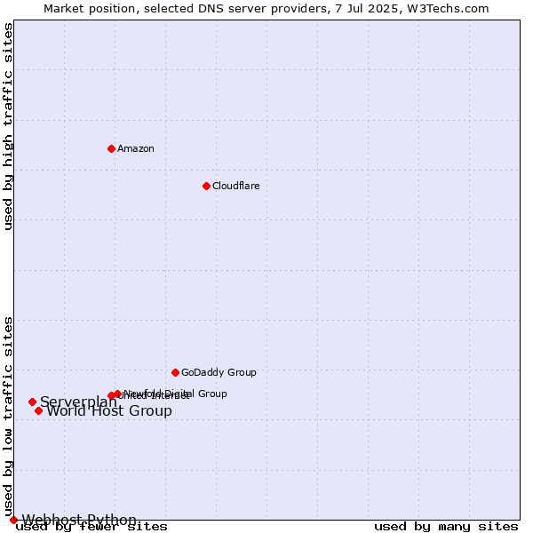 Market position of World Host Group vs. Serverplan vs. Webhost Python