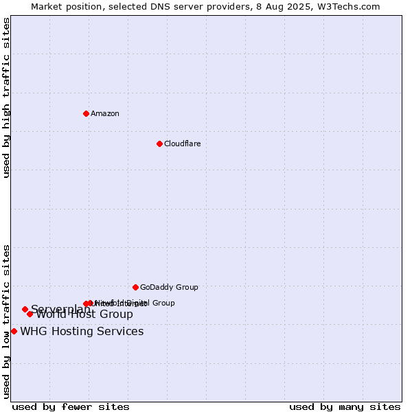 Market position of World Host Group vs. Serverplan vs. WHG Hosting Services