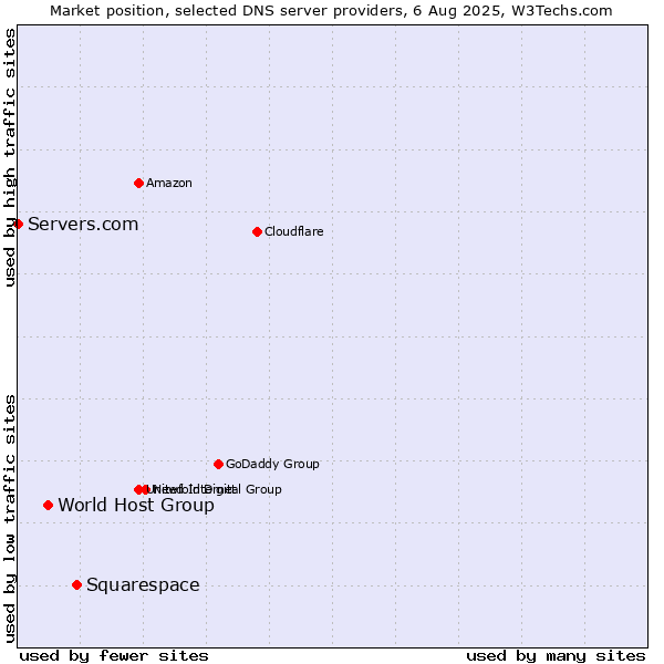 Market position of Squarespace vs. World Host Group vs. Servers.com
