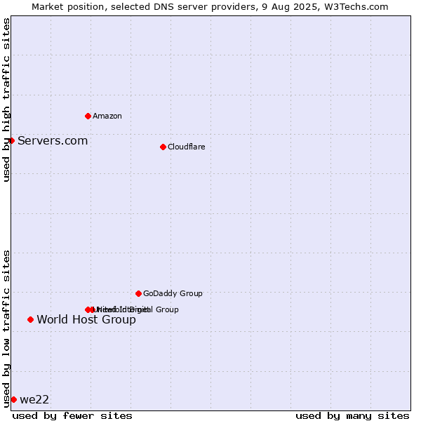Market position of World Host Group vs. we22 vs. Servers.com