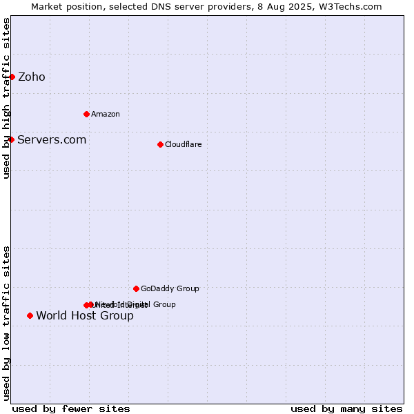 Market position of World Host Group vs. Zoho vs. Servers.com