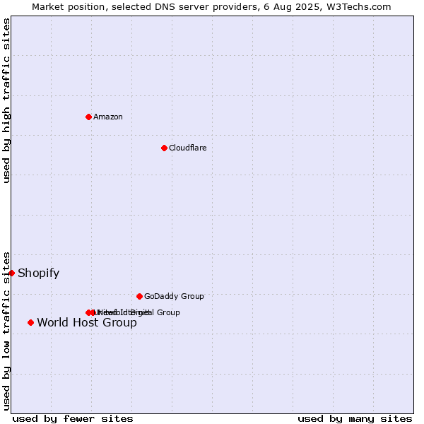 Market position of World Host Group vs. Shopify