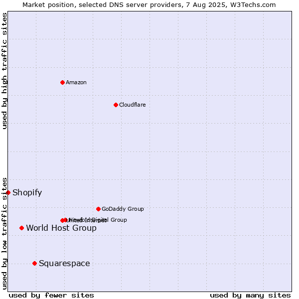 Market position of Squarespace vs. World Host Group vs. Shopify