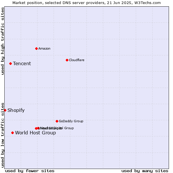 Market position of World Host Group vs. Tencent vs. Shopify