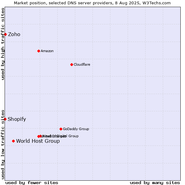 Market position of World Host Group vs. Zoho vs. Shopify
