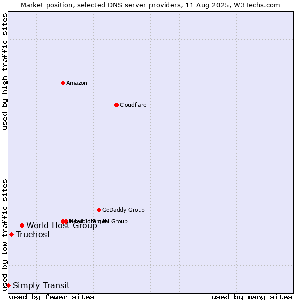 Market position of World Host Group vs. Truehost vs. Simply Transit