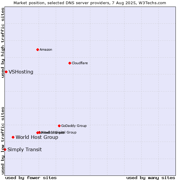 Market position of World Host Group vs. VSHosting vs. Simply Transit