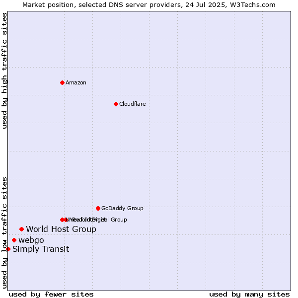 Market position of World Host Group vs. webgo vs. Simply Transit