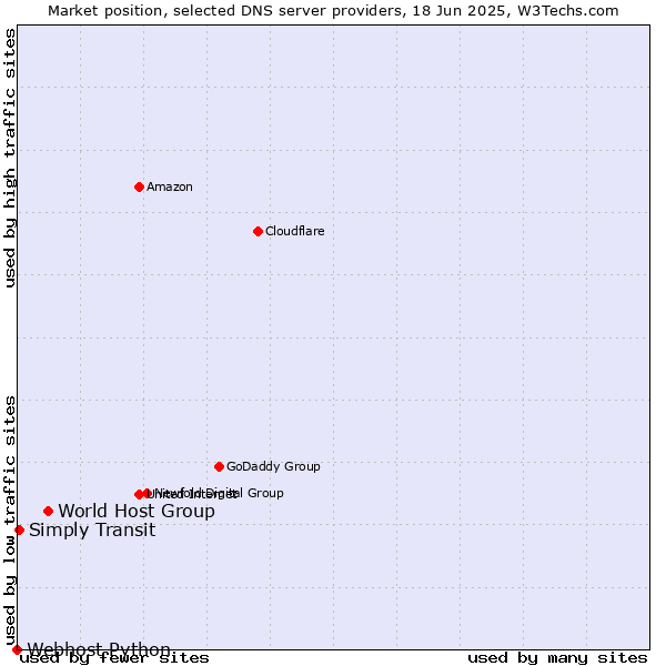 Market position of World Host Group vs. Simply Transit vs. Webhost Python