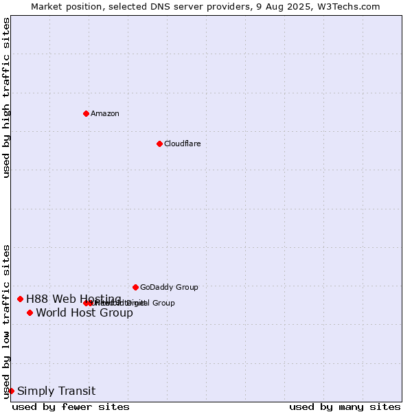 Market position of World Host Group vs. H88 Web Hosting vs. Simply Transit