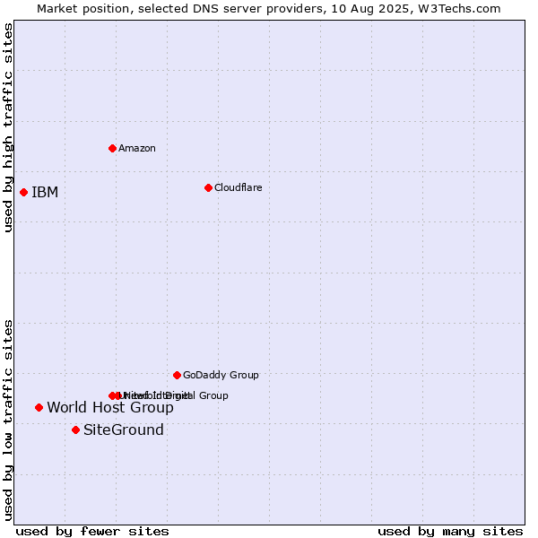 Market position of SiteGround vs. World Host Group vs. IBM
