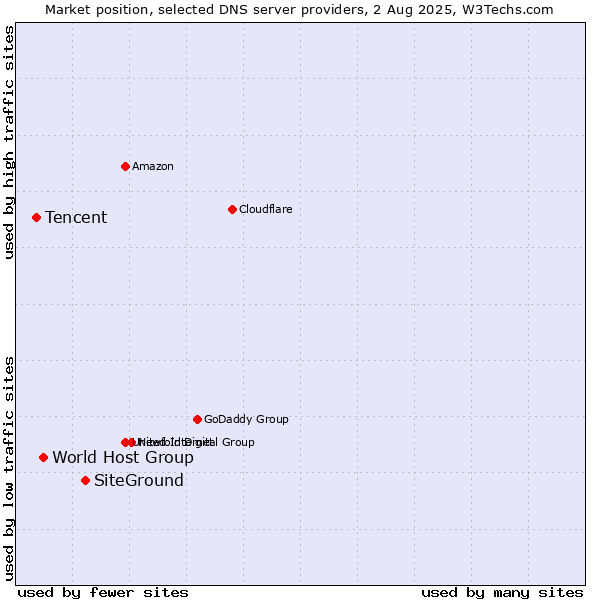 Market position of SiteGround vs. World Host Group vs. Tencent
