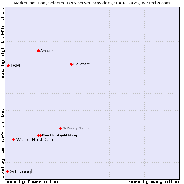 Market position of World Host Group vs. IBM vs. Sitezoogle