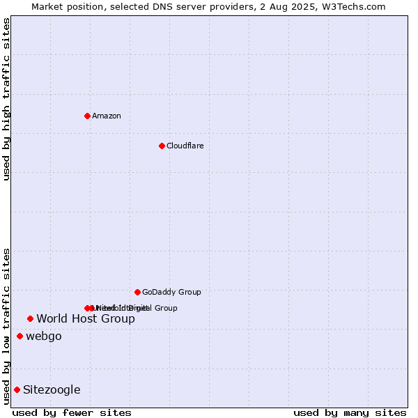 Market position of World Host Group vs. webgo vs. Sitezoogle