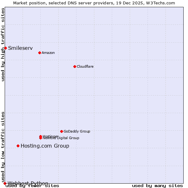 Market position of Hosting.com Group vs. Smileserv vs. Webhost Python