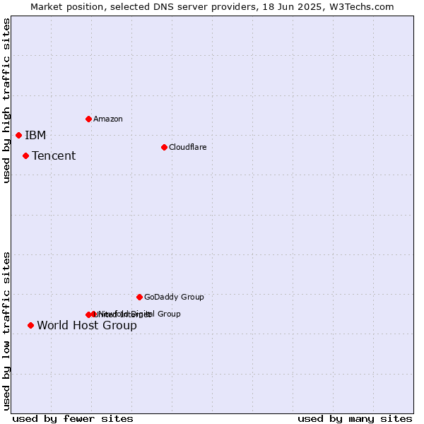 Market position of World Host Group vs. Tencent vs. IBM