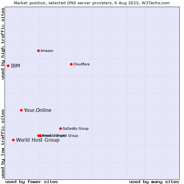 Market position of Your.Online vs. World Host Group vs. IBM