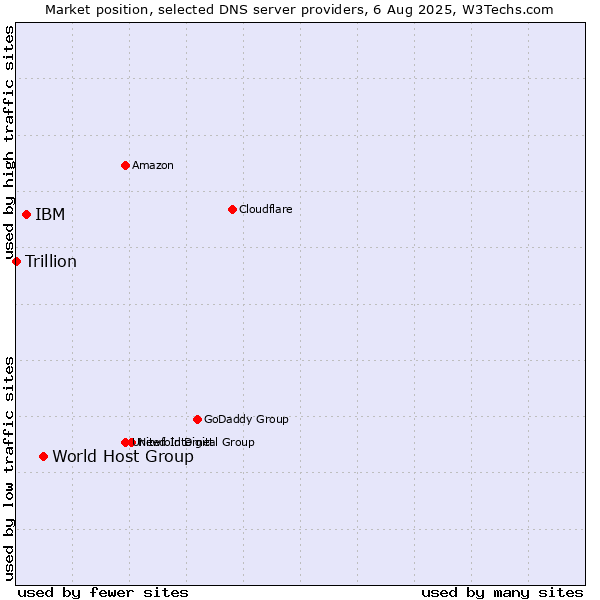 Market position of World Host Group vs. IBM vs. Trillion